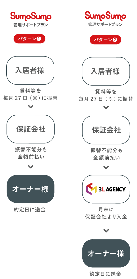 スリーエル・エージェンシー管理サポートプラン